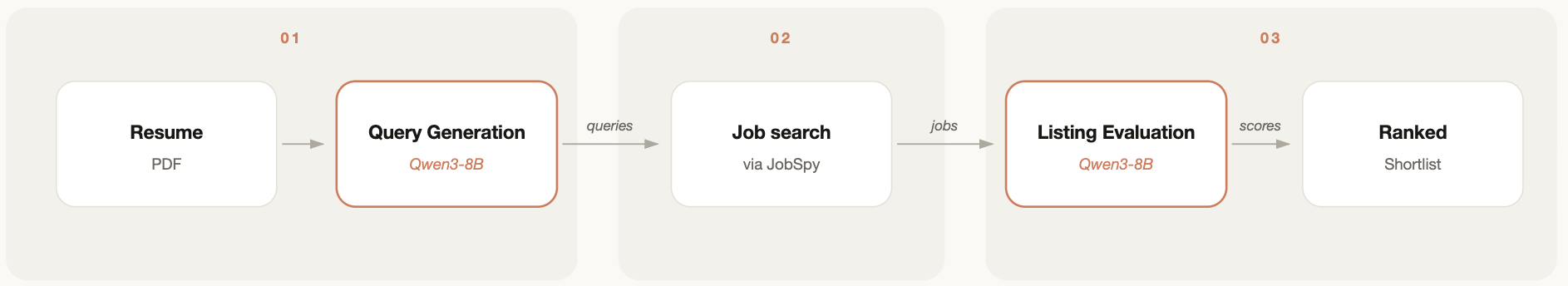 Job Searcher：AI求职流程