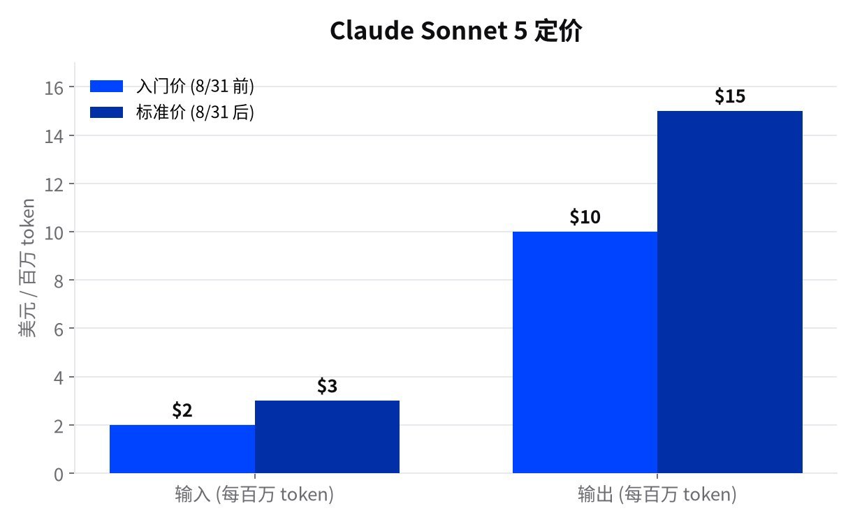 Sonnet 5 定价图表：入门价 $2/$10，8月31日后 $3/$15