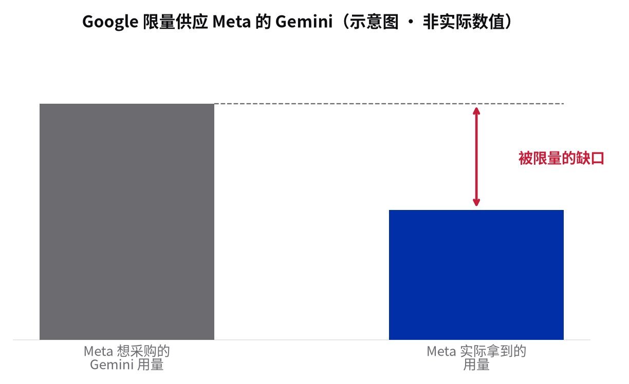 Meta GPU 采购量与实际获得量之间的缺口示意图