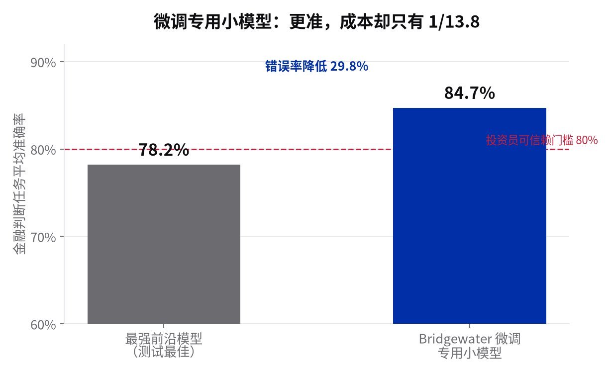 微调专用小模型 84.7% vs 最强前沿模型 78.2%