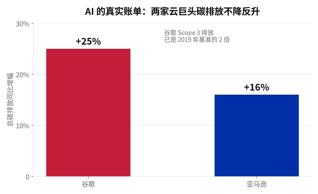 Google 碳排放 +25%、Amazon +16%