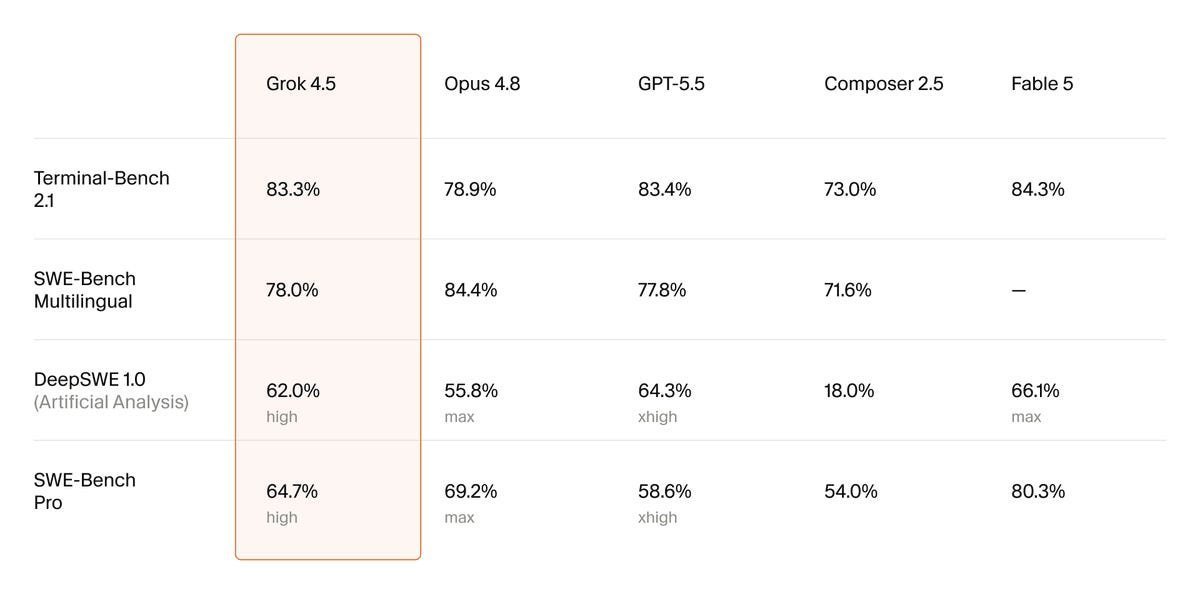 Grok 4.5 发布：1.5T 参数的\