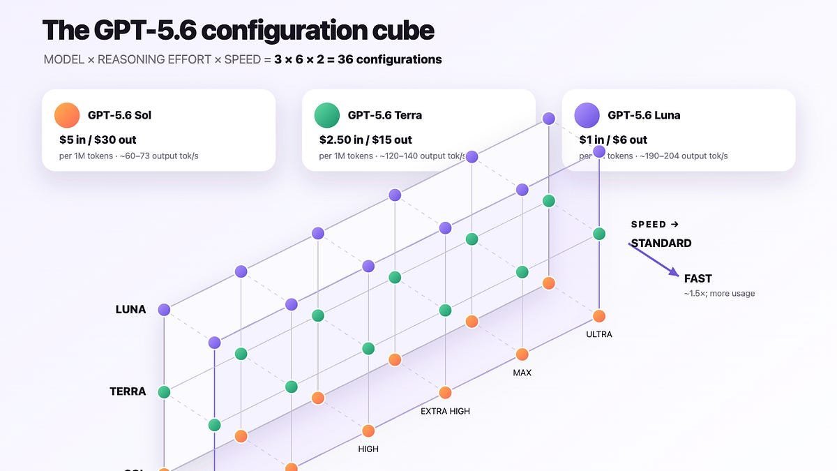 GPT-5.6 出了名难选:36 个变体把用户绕晕,OpenAI 两天重置两次额度
