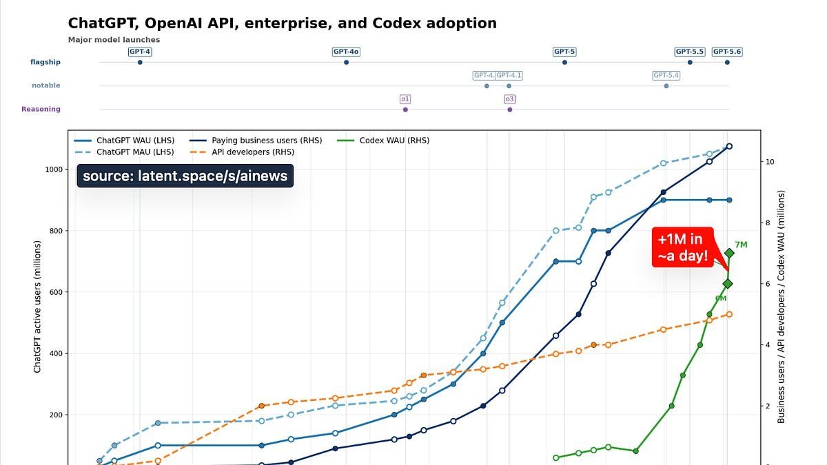 Codex 用户 6 个月涨了 10 倍、单日 +100 万,编码 agent 的分发之争已见分晓?