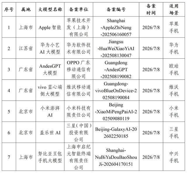 网信办新增 7 款手机端侧生成式 AI 备案：Apple 智能、小艺、蓝心在列