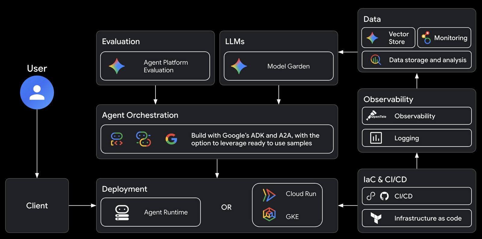 Google 开源 Agents CLI 终端智能体