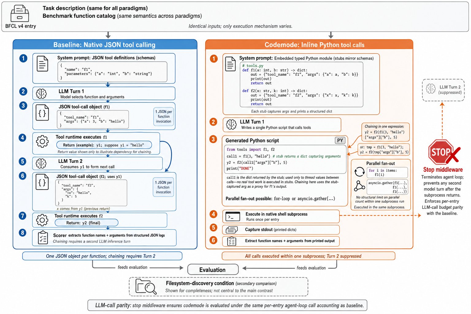 程序化工具调用 vs JSON 结构化表单