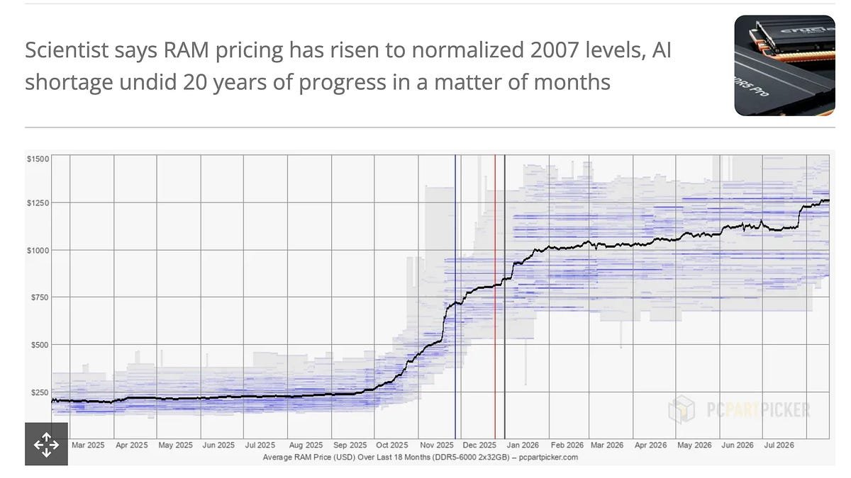 内存价格 12 个月涨 500% · DRAM 供给被超大规模买家锁定至 2027 年趋势图