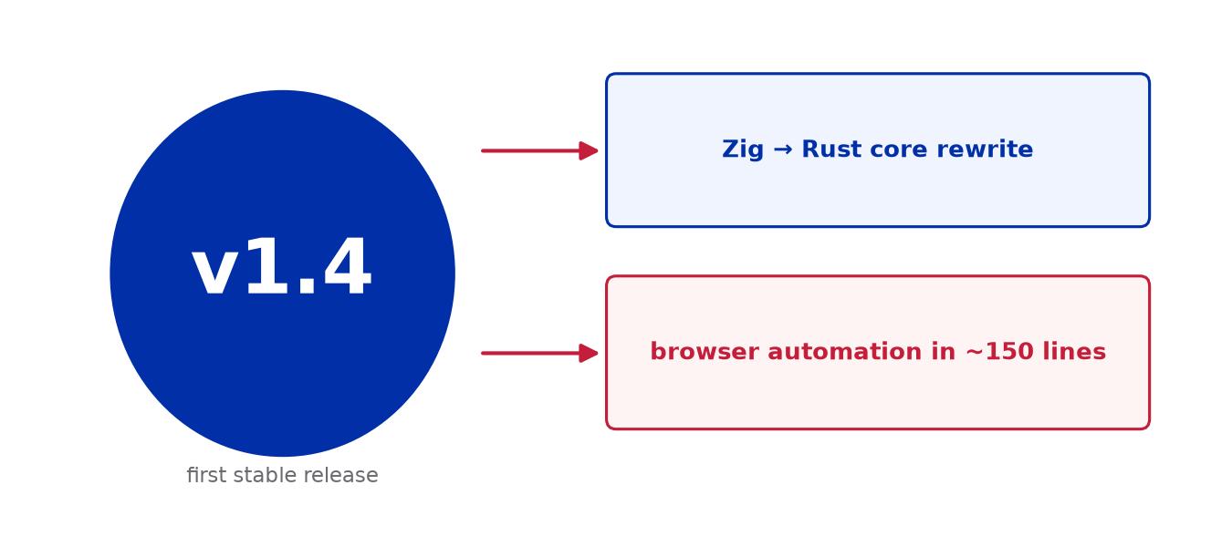 Bun v1.4 major release visual: stable after Zig-to-Rust core rewrite
