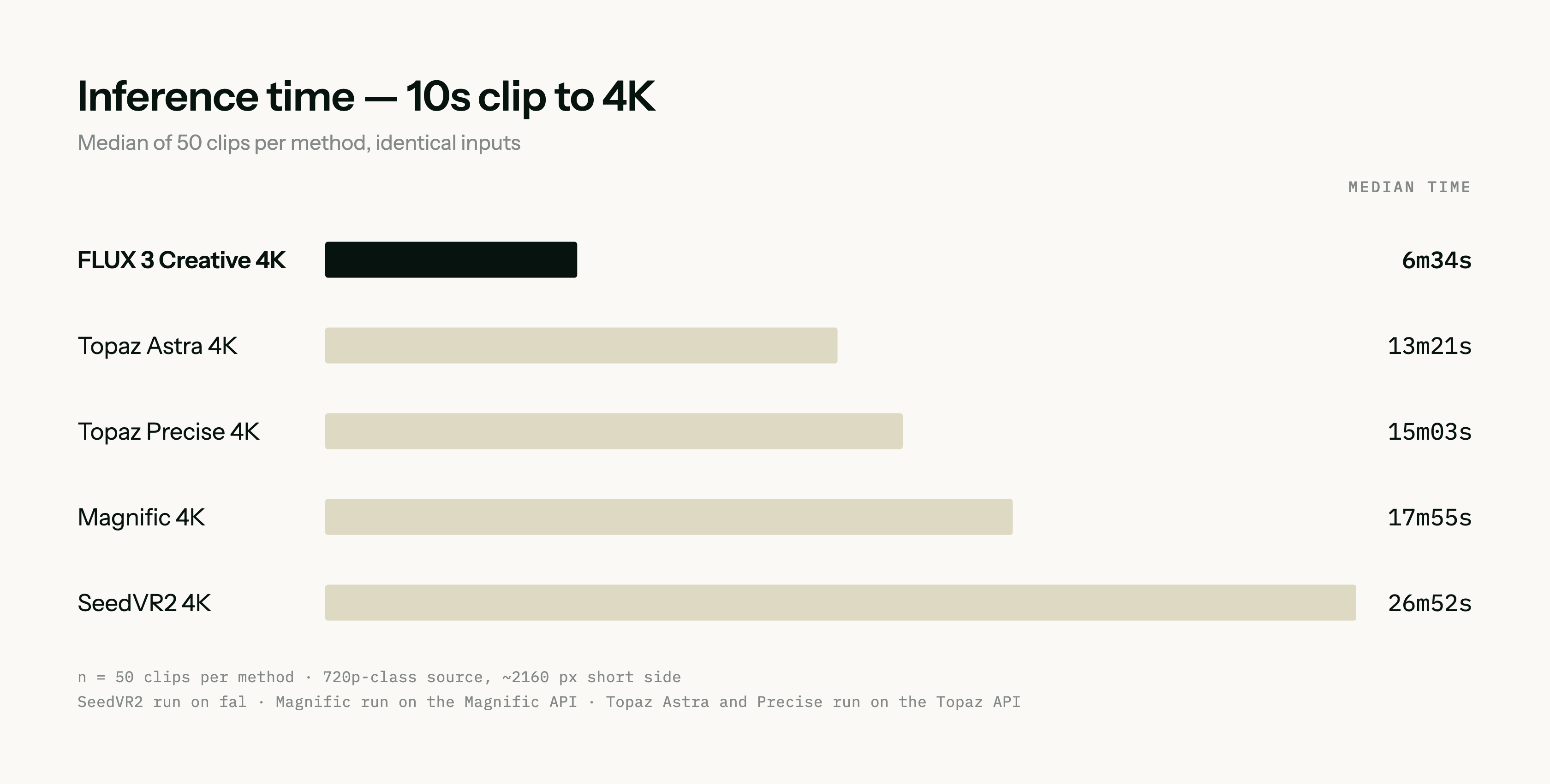 FLUX Video Upscale inference time chart: latency comparison across resolutions and tiers
