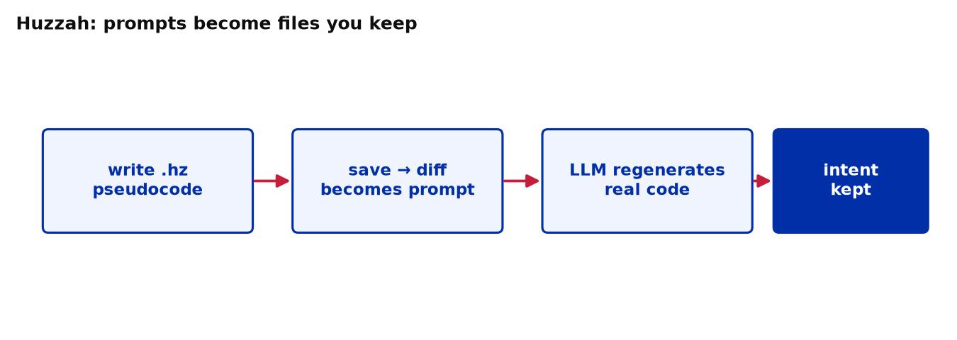 HuzZah workflow diagram: saving .hz pseudocode regenerates real code with the diff as prompt