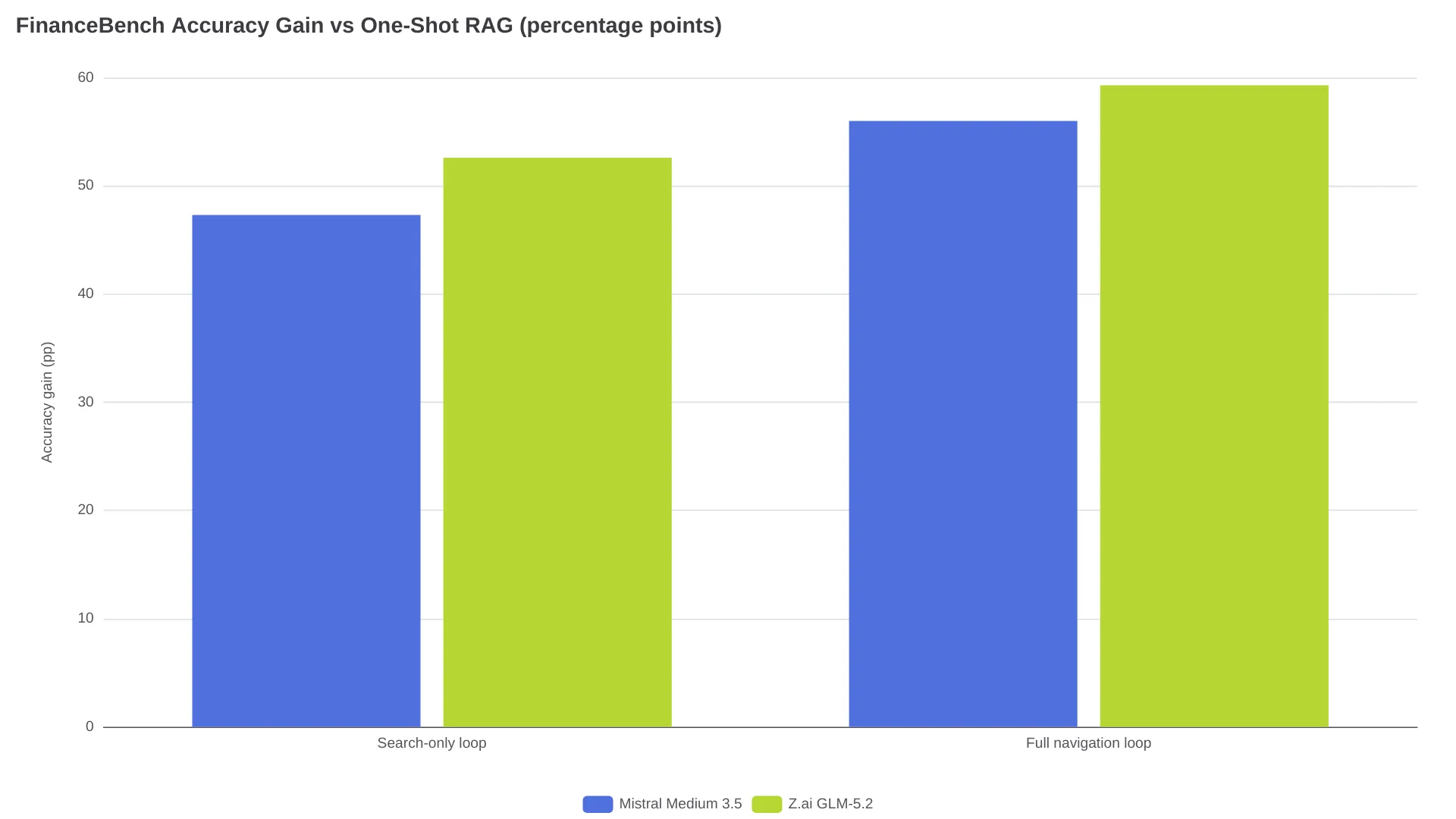 FinanceBench benchmark bar chart: Mistral Agentic Search accuracy gains versus one-shot RAG