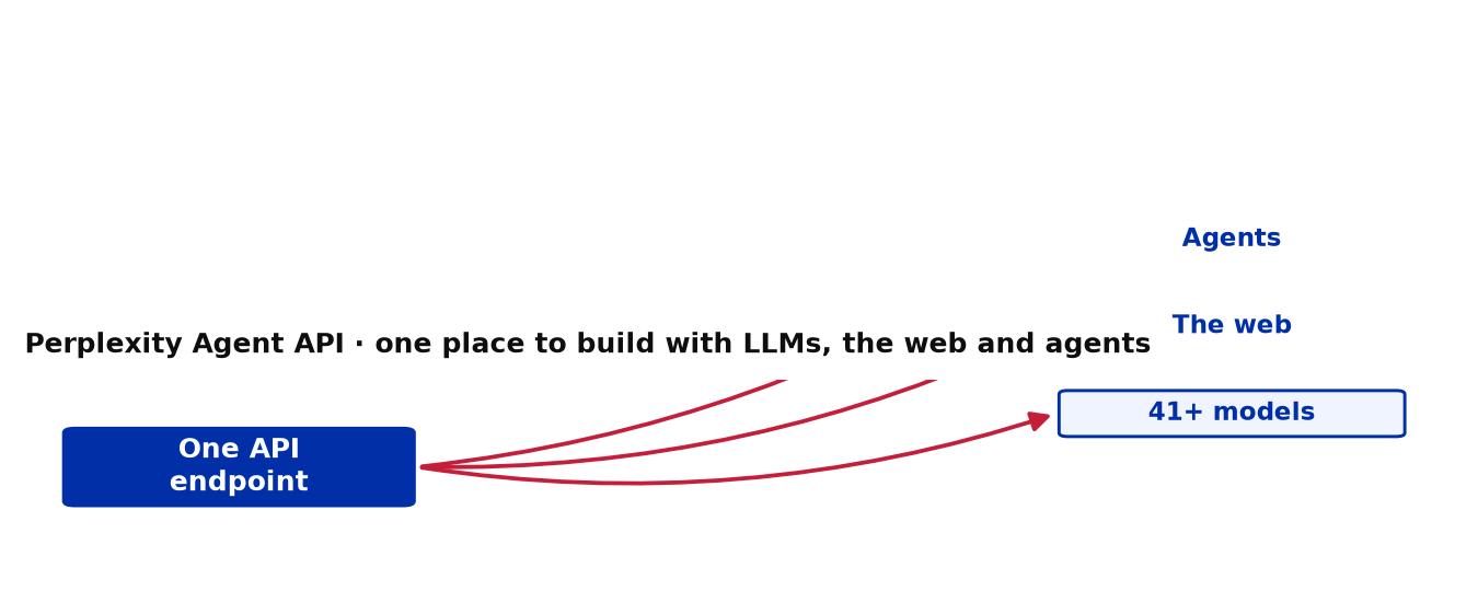 Perplexity Agent API: diagram of one endpoint connecting models, web and agent capabilities