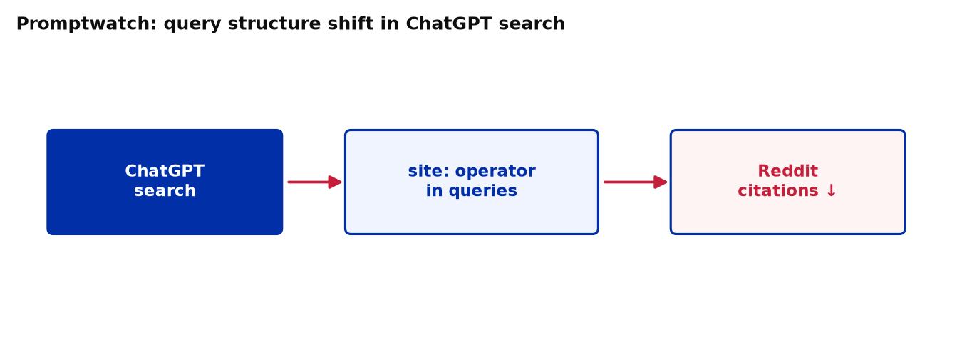 Promptwatch: citation structure changes after ChatGPT search adopted the site: operator