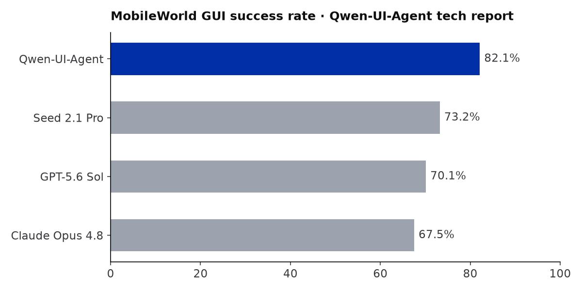 MobileWorld results: Qwen-UI-Agent at 82.1%, ahead of frontier models (technical report data)