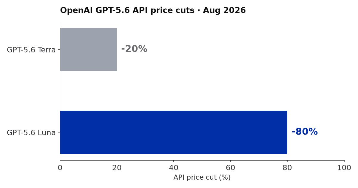 Data chart: GPT-5.6 Luna and Terra API price cut magnitudes