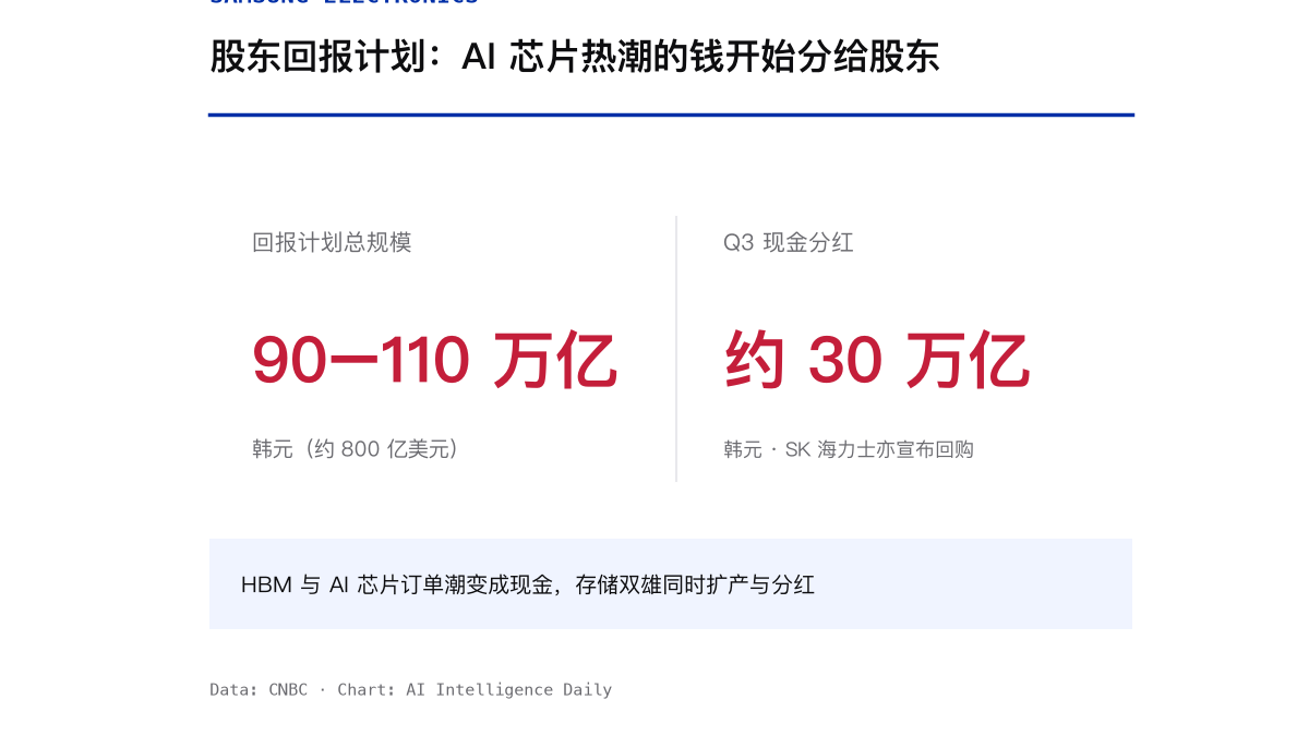 Data chart: Samsung's 90-110 trillion won shareholder return program and Q3 cash dividend