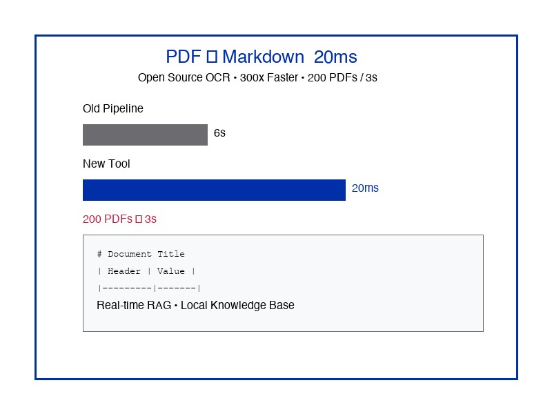 开源 OCR 工具 20ms PDF 转 Markdown 性能对比图表