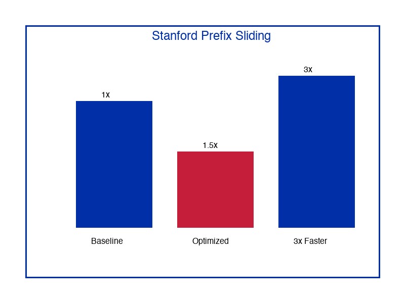 Stanford 前缀滑动法长推理提速 3 倍对比图表