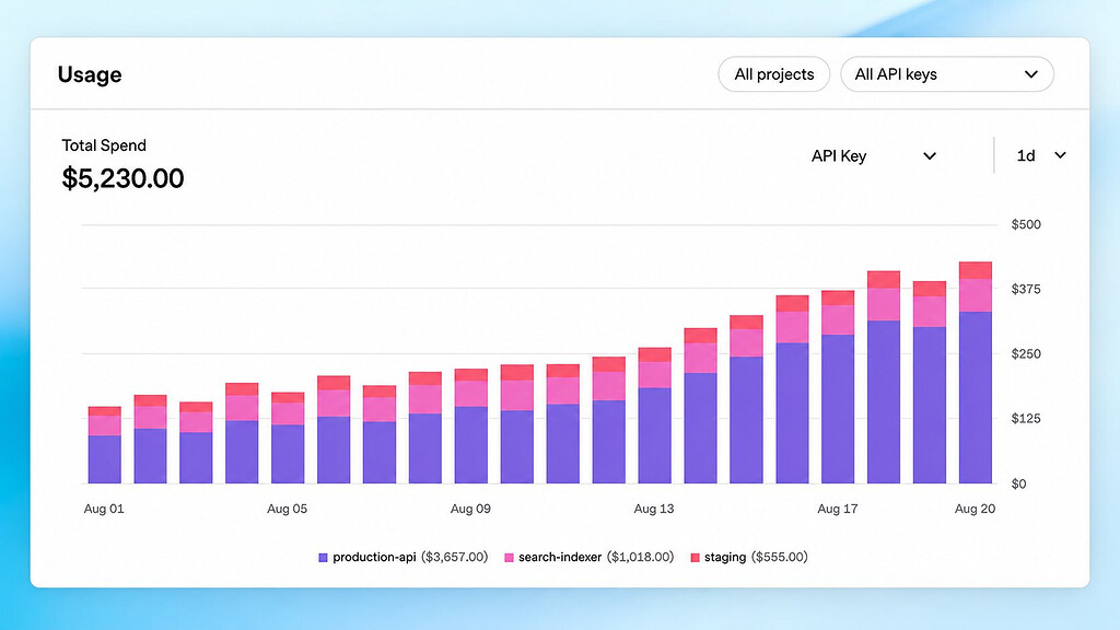 OpenAI API 用量与调用监控面板